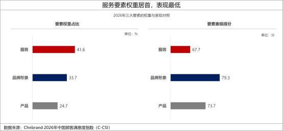 2026年中国顾客满意度指数C-CSI研究成果发布