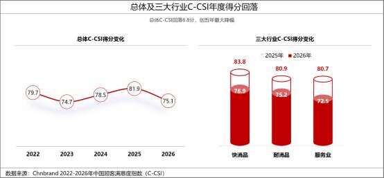 2026年中国顾客满意度指数C-CSI研究成果发布