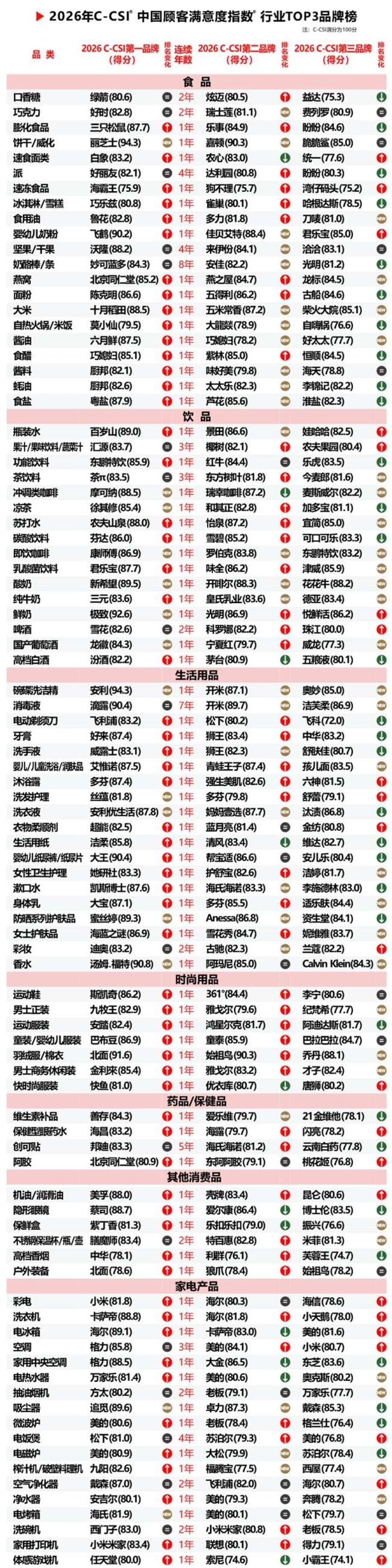 2026年中国顾客满意度指数C-CSI研究成果发布
