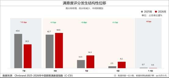2026年中国顾客满意度指数C-CSI研究成果发布